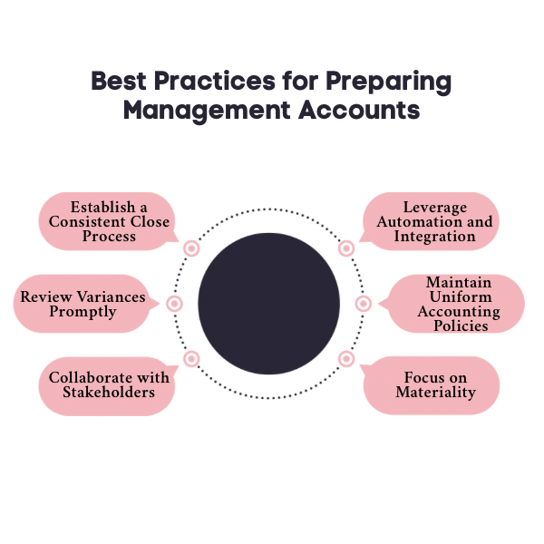 An infographic on best practices for preparing management accounts