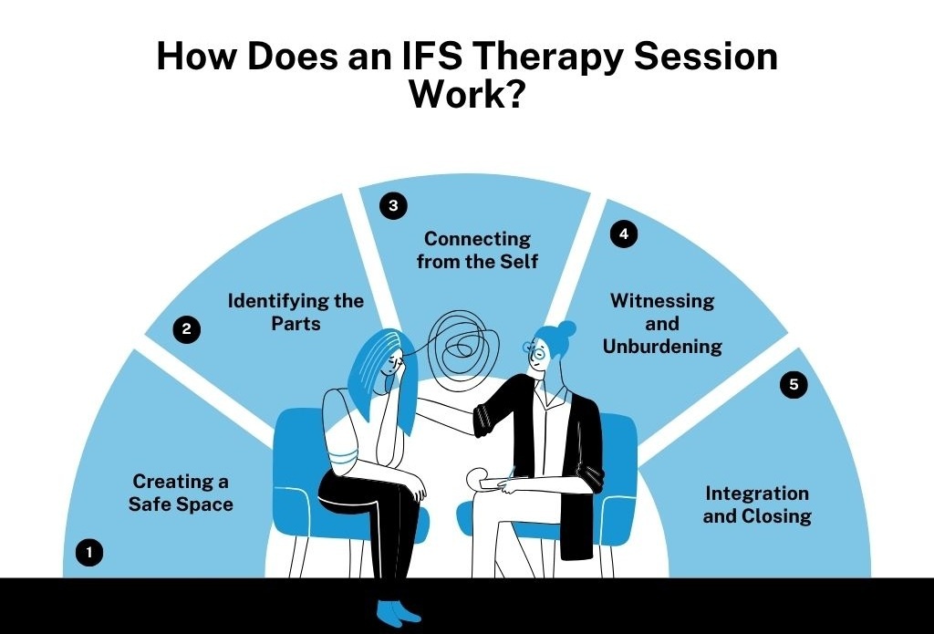 Infographic - How Does an IFS Therapy Session Work