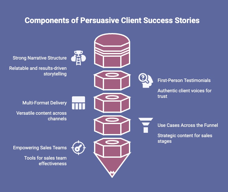 Infographic of Key Components That Make a SaaSpirin Client Success Story Persuasive for Potential Customers