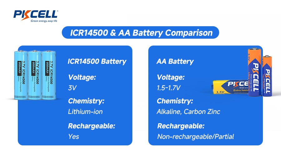 ICR14500 & Battery Comparison
