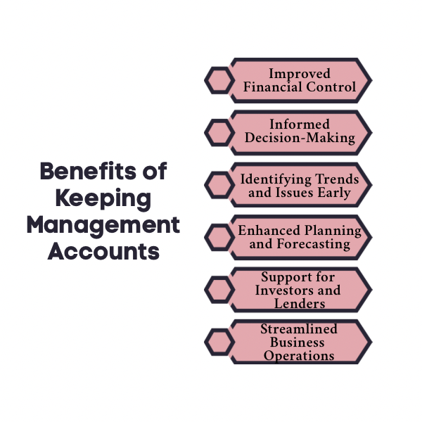 An infographic on benefits of keeping management accounts