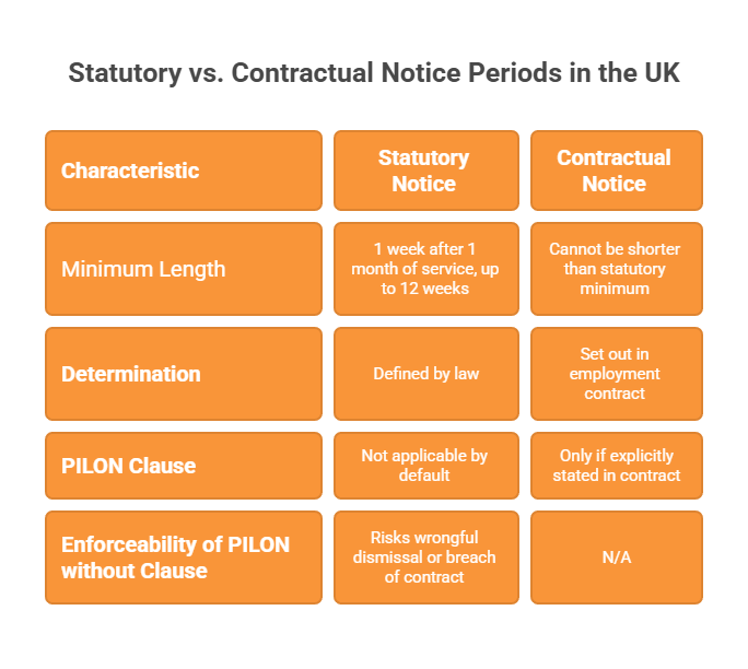 Statutory vs contractual notice infographic