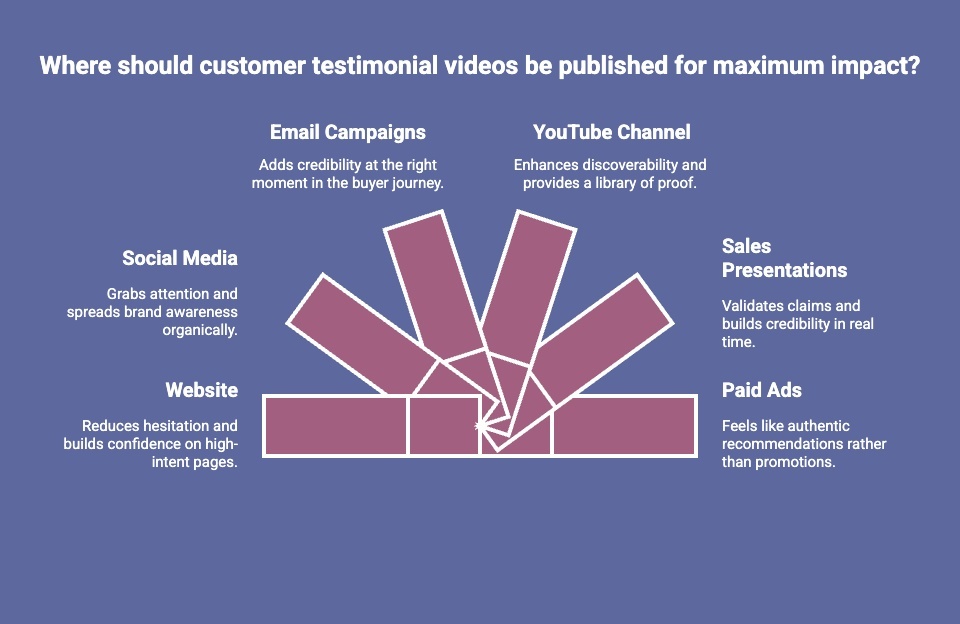 Infographic of Where Should You Publish Customer Testimonial Videos