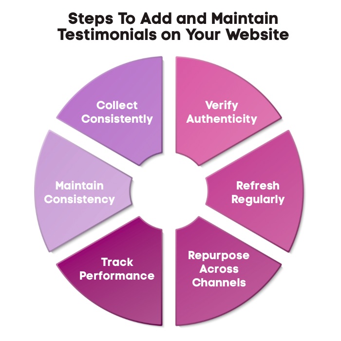 An Infographic on Steps To Add and Maintain Testimonials on Your Website.