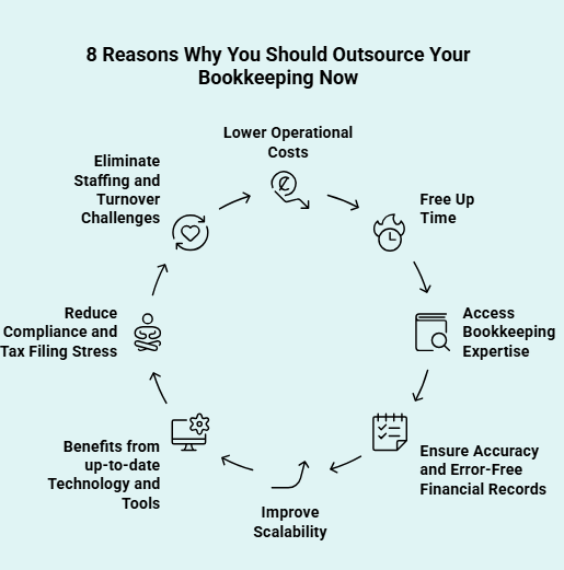 8 Reasons Why You Should Outsource Your Bookkeeping Now Infographic