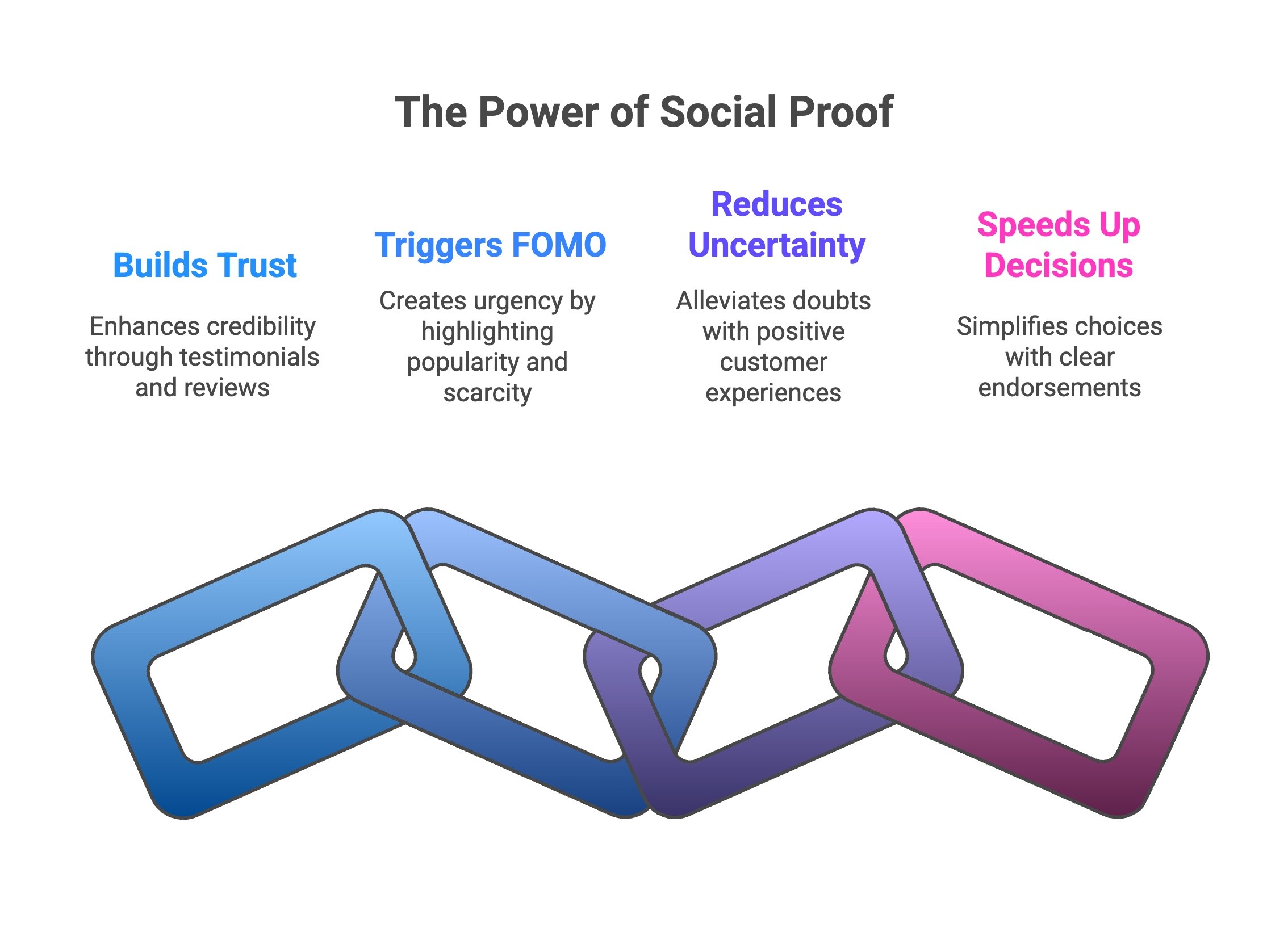 Infographic of Why is Social Proof Important