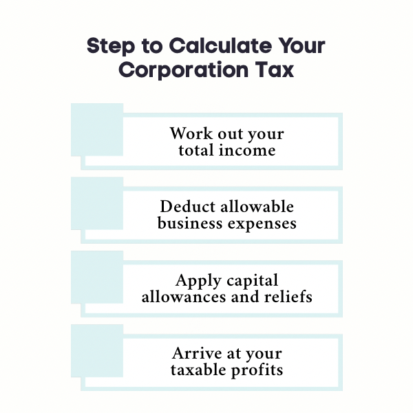 An infographic on steps to calculate your corporation tax