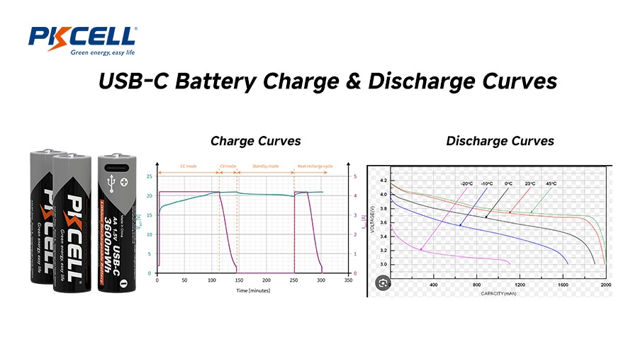 USB-C Battery Charge & Discharge Curves USB-C Pil Şarj ve Deşarj Eğrileri