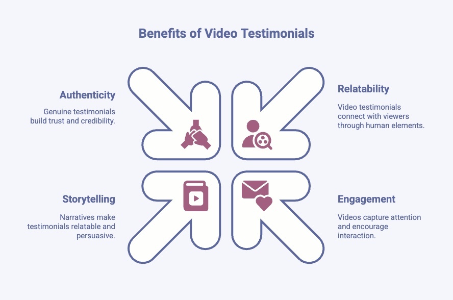 Infographic of Why Use Video Testimonials