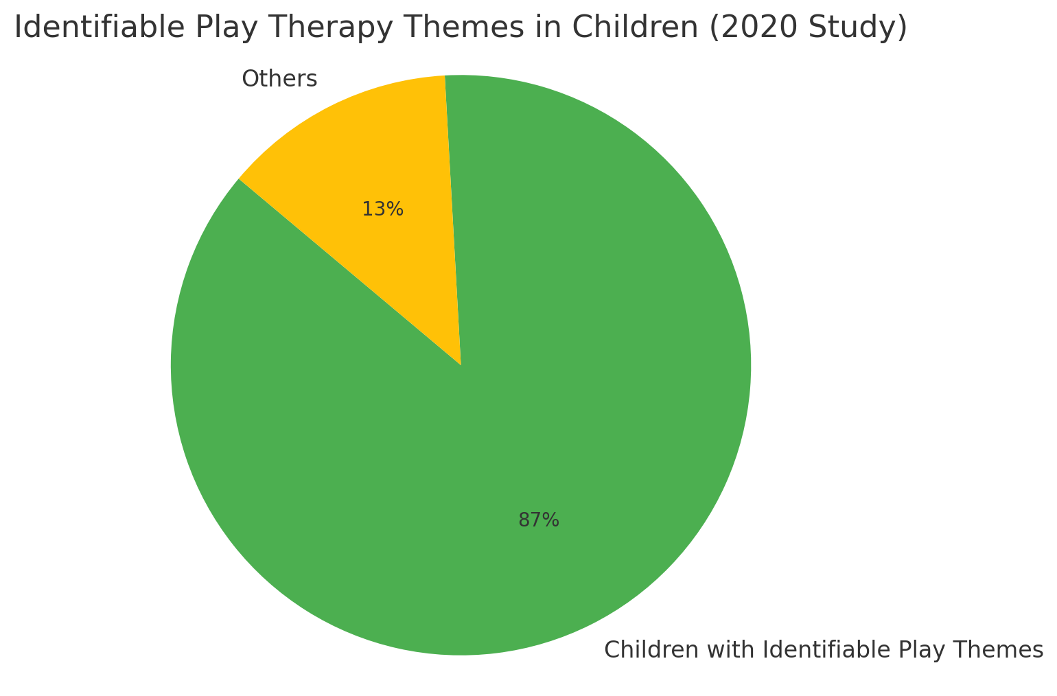 Pie chart representation of identifiable play themes