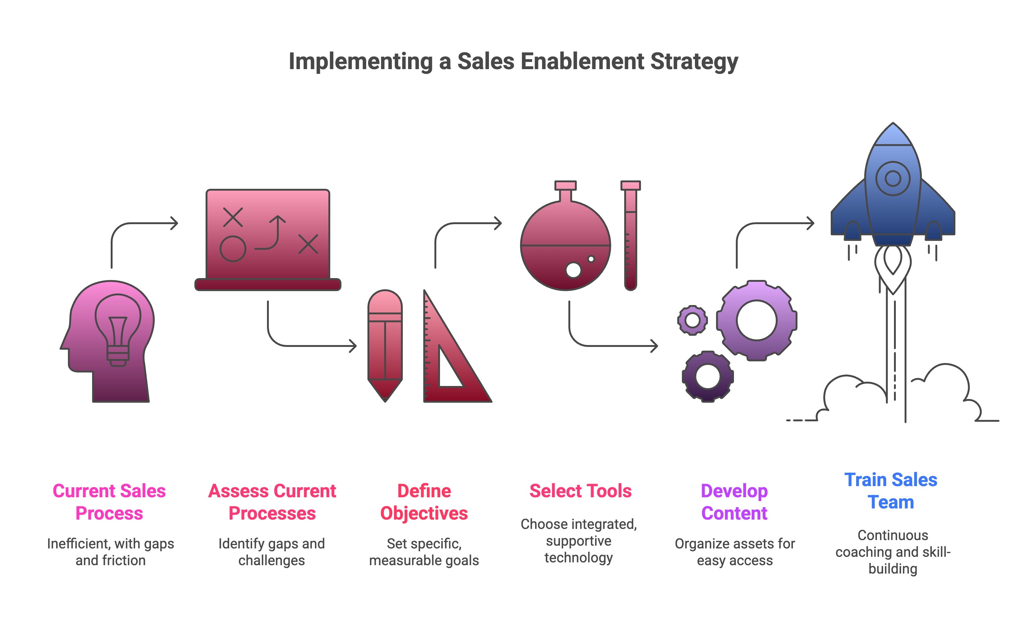 Infographic of How Can You Implement a Sales Enablement Strategy Step by Step