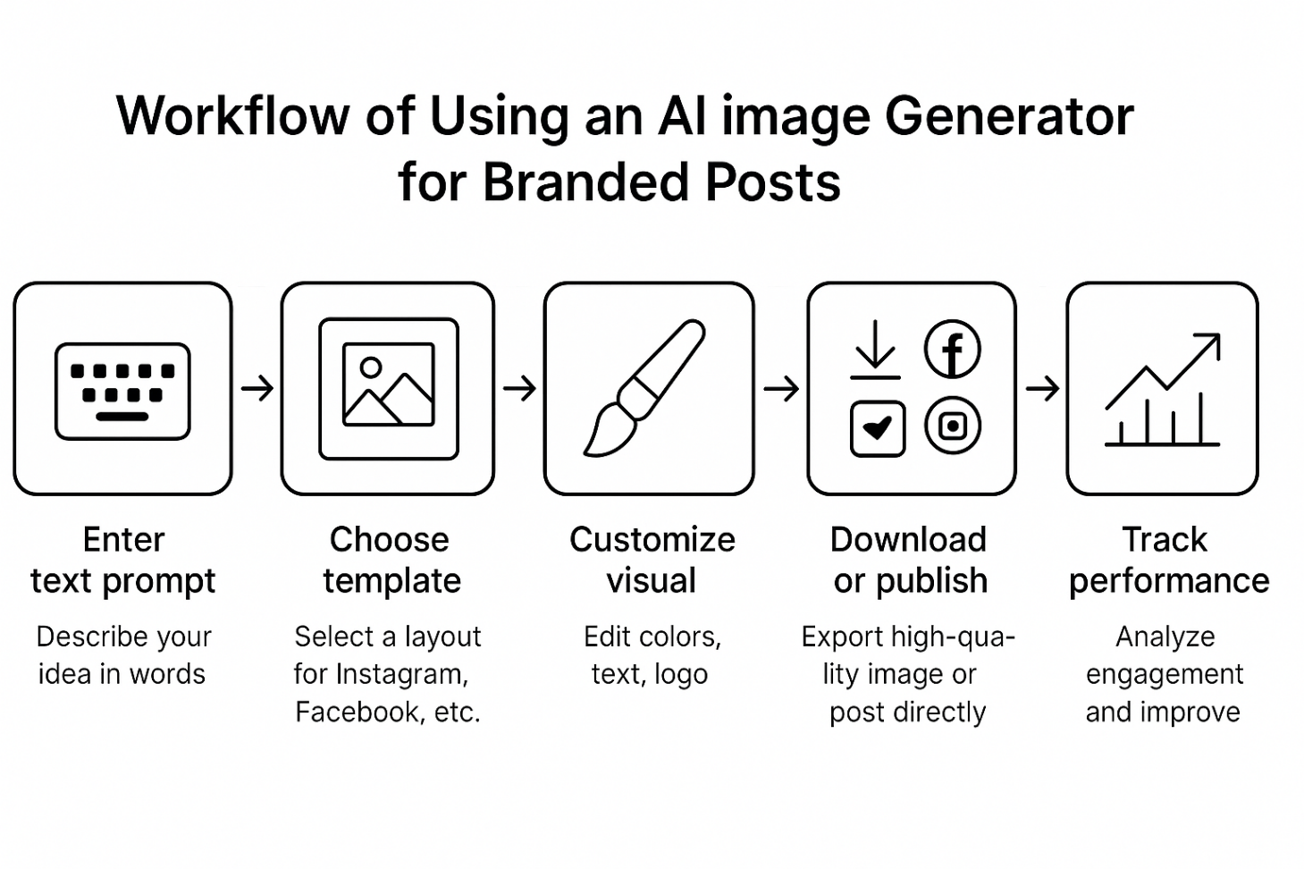 Workflow of using an AI image generator for branded posts