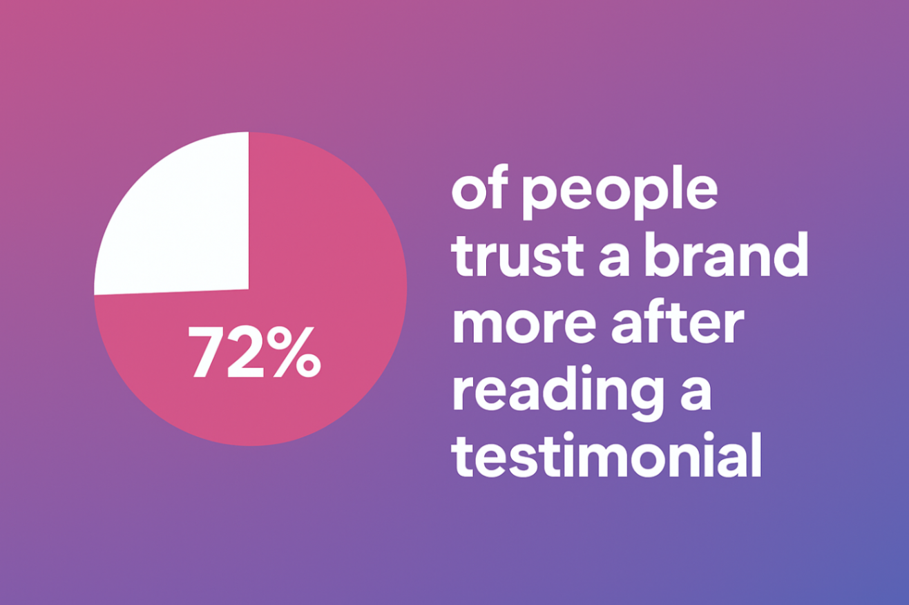 Pie chart representation of testimonial statistics