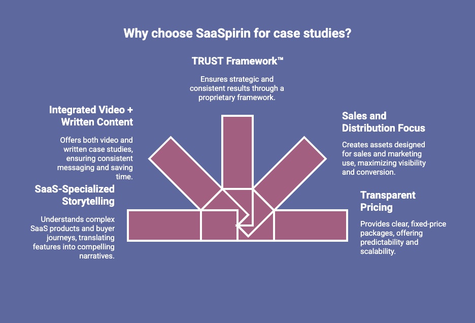 Infographic of What Makes SaaSpirin Different from Other Case Study Services