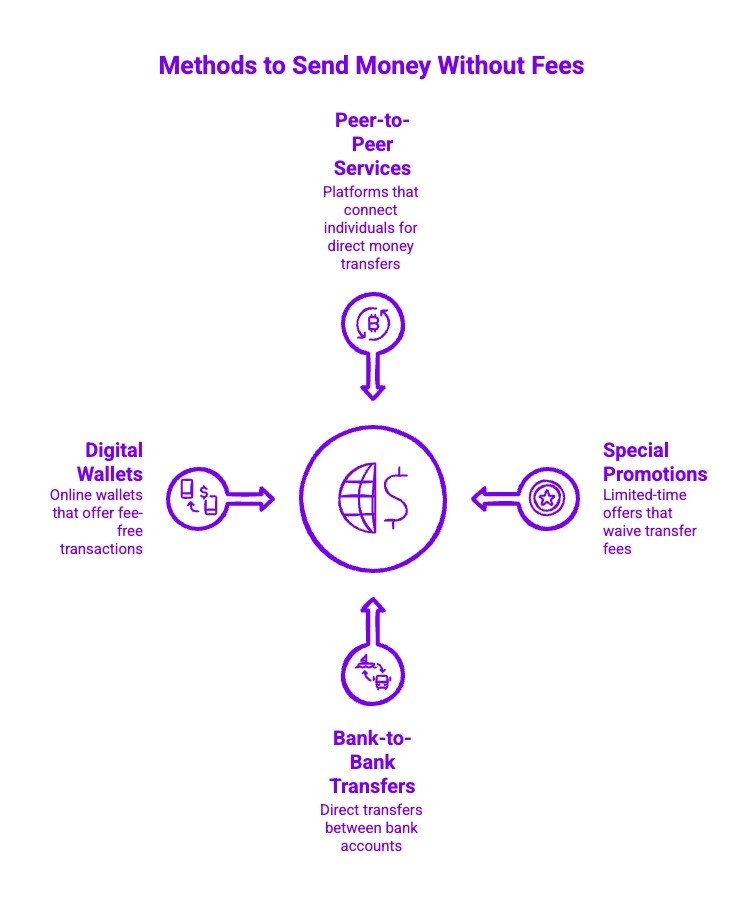 Infographics on Methods to Send Money Without Fees