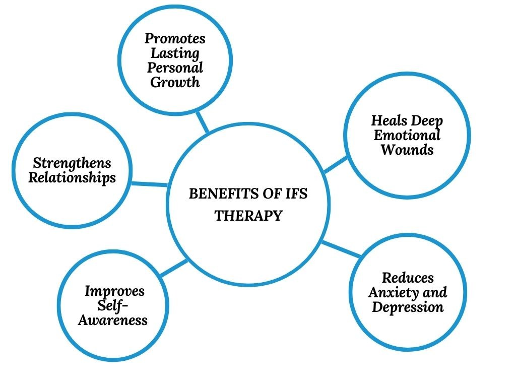 Infographic - Benefits of IFS Therapy