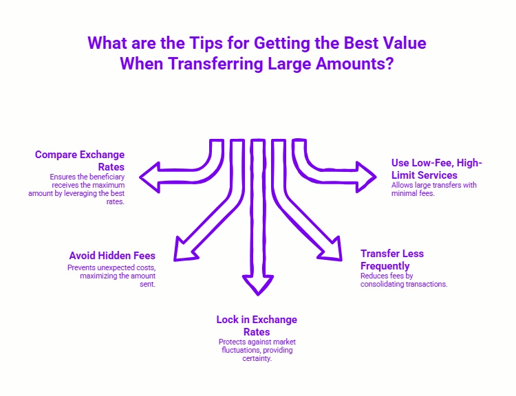 Infographic showing tips for transferring large amounts: "Compare Exchange Rates," "Avoid Hidden Fees," "Lock in Exchange Rates," "Use Low-Fee Services," and "Transfer Less Frequently." Titled "Tips for Getting the Best Value When Transferring Large Amounts?" in purple.