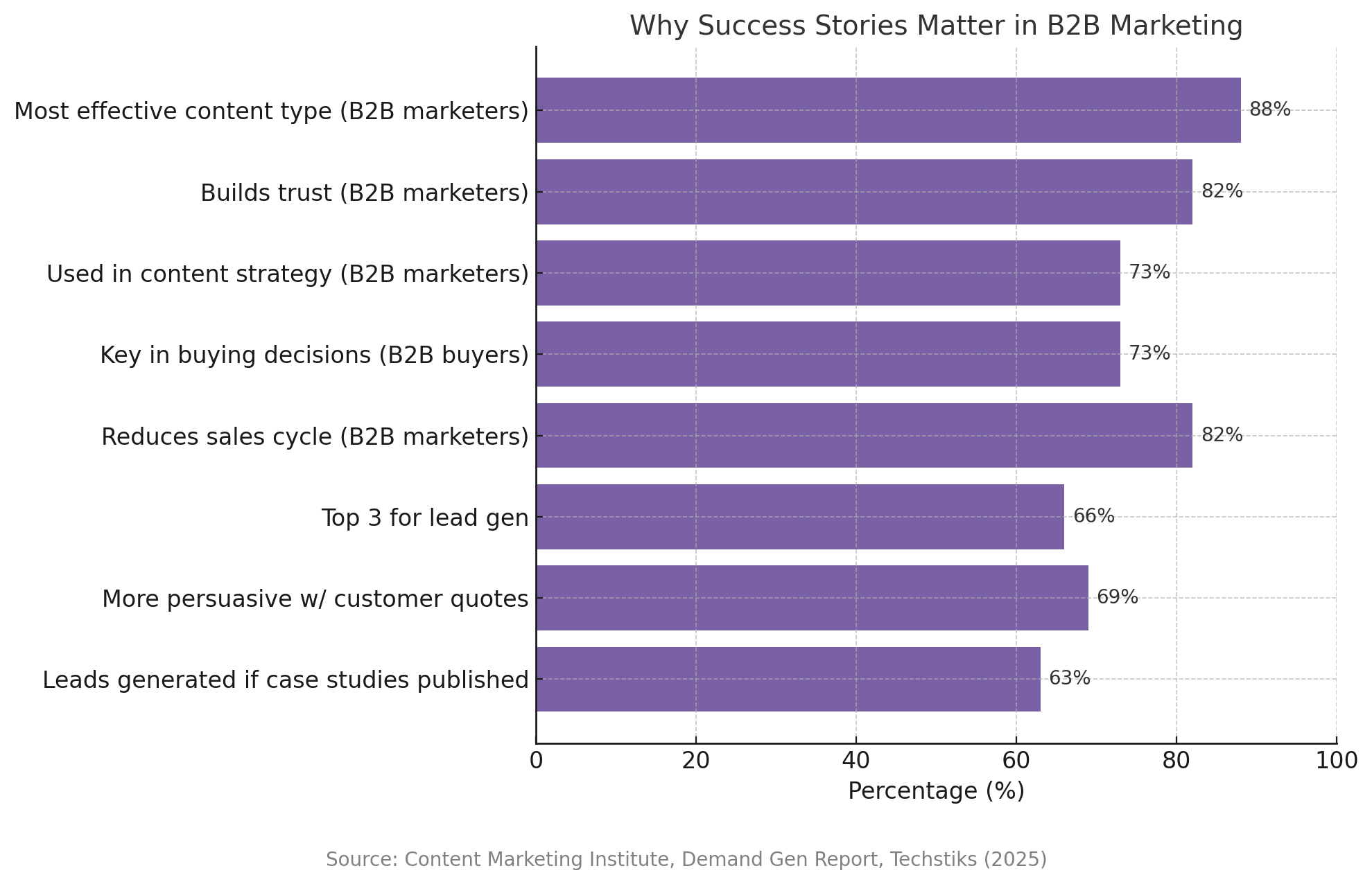 Graphical representation of data in content marketing
