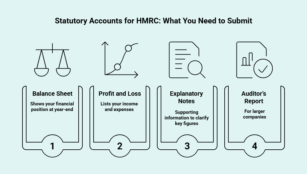 Statutory Accounts for HMRC: What You Need to Submit Infographic