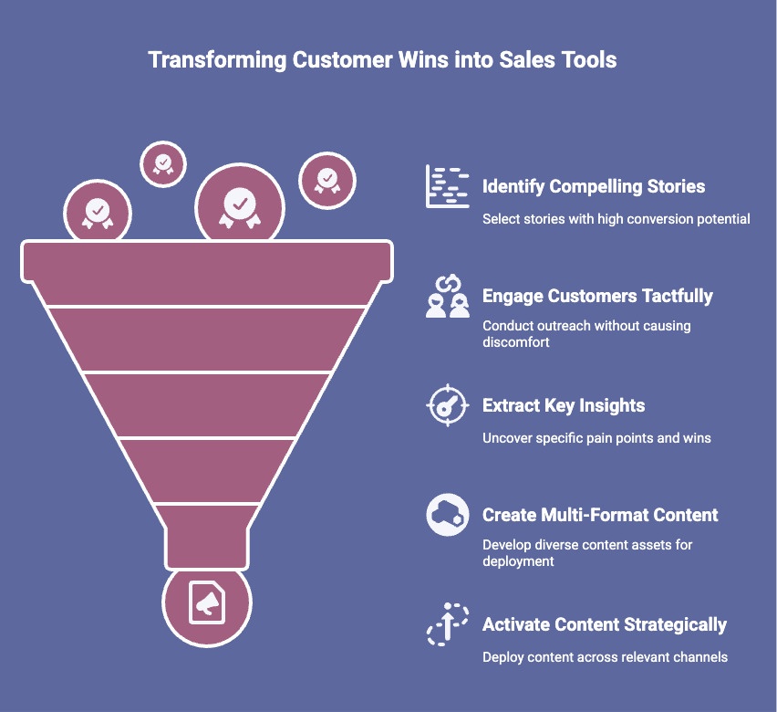 Infographic of the TRUST Framework