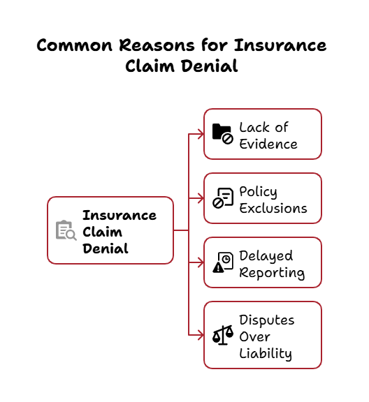 An infographic on common reasons for insurance claim denial