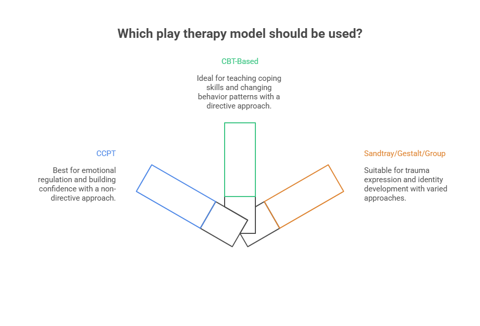 Infographic of How Does CCPT Compare to Other Play Therapy Models
