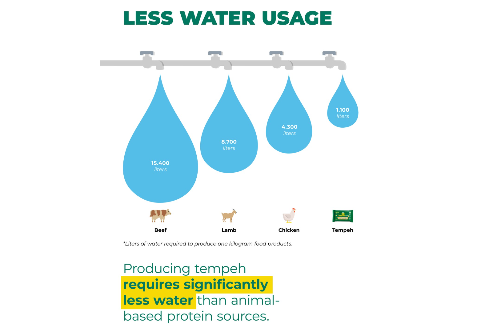 Water-usage chart comparing beef, lamb, chicken, and tempeh showing tempeh uses the least water.