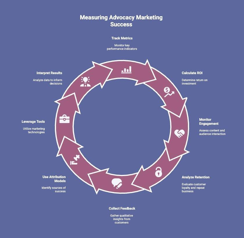 Infographics on how to Measure Advocacy Marketing Success