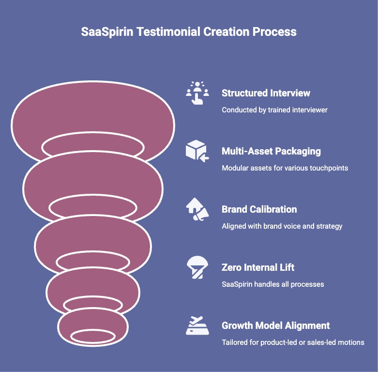 Infographic of How SaaSpirin Solves the Execution Gap in Customer Storytelling