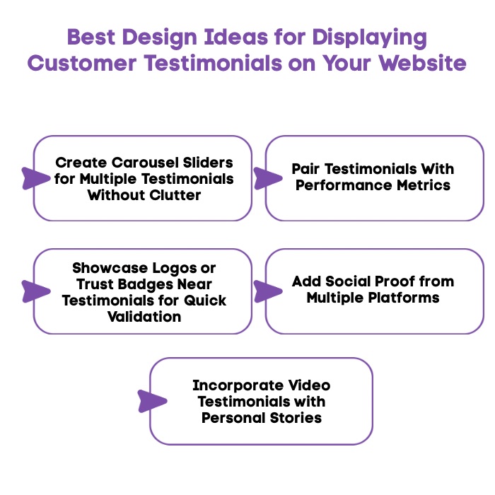 An Infographic on Best Design Ideas for Displaying Customer Testimonials on Your Website.