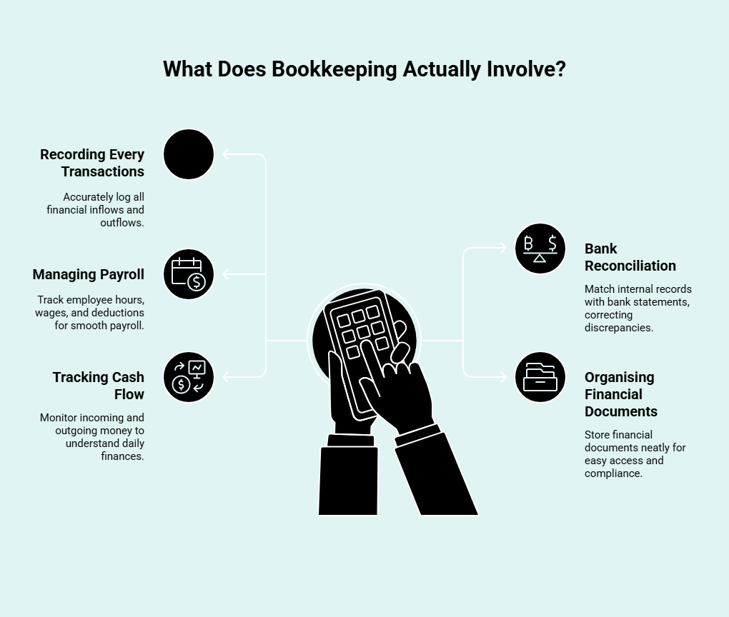 What Does Bookkeeping Actually Involve Infographic