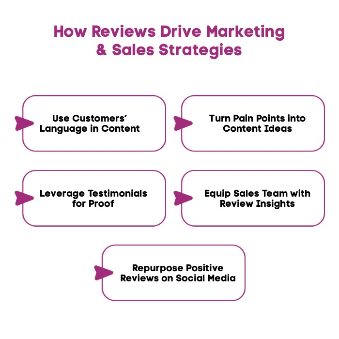 An Infographic on How Reviews Drive Marketing & Sales Strategies.