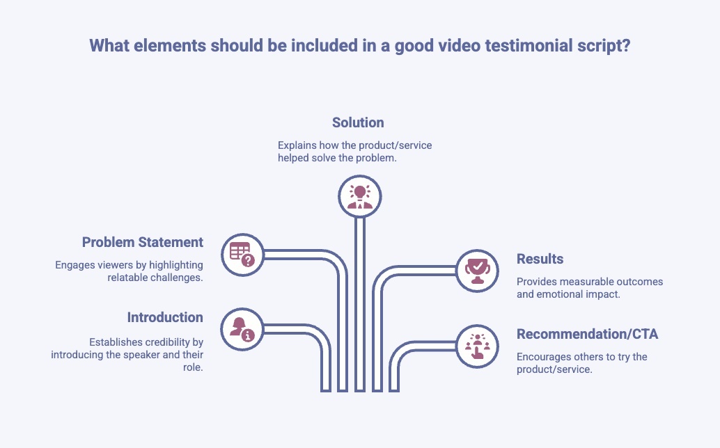 Infographic of Elements of a Good Video Testimonial Script