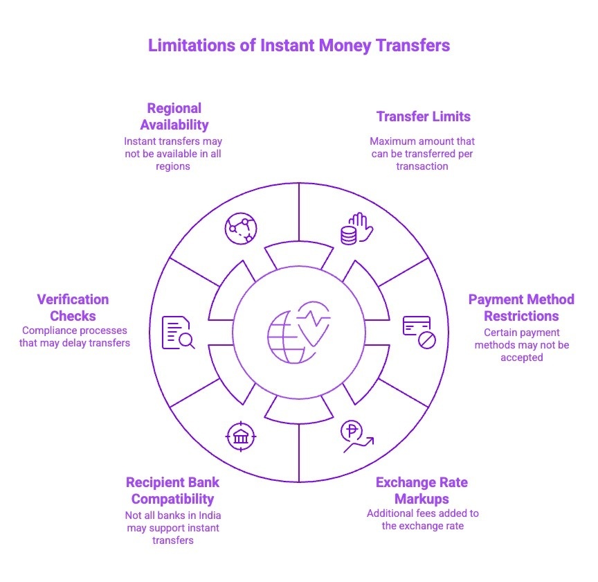 Infographic on Limitations of Instant Money Transfers