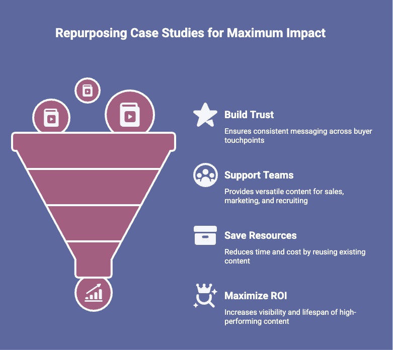 Infographic of Why Does Repurposing Customer Case Studies Work