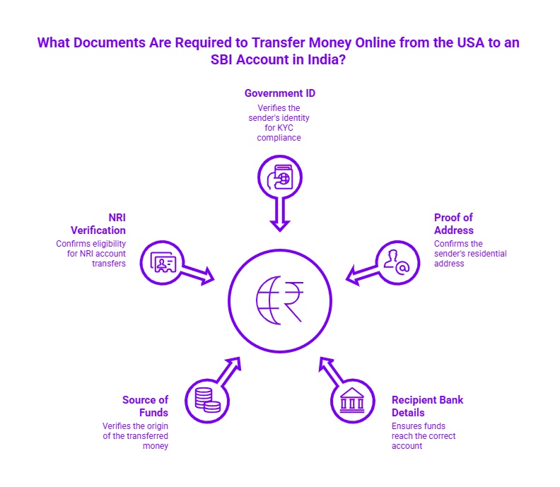 Infographic showing the documents required to transfer money online from the USA to an SBI account in India, including Government ID, NRI Verification, Proof of Address, Source of Funds, and Recipient Bank Details.
