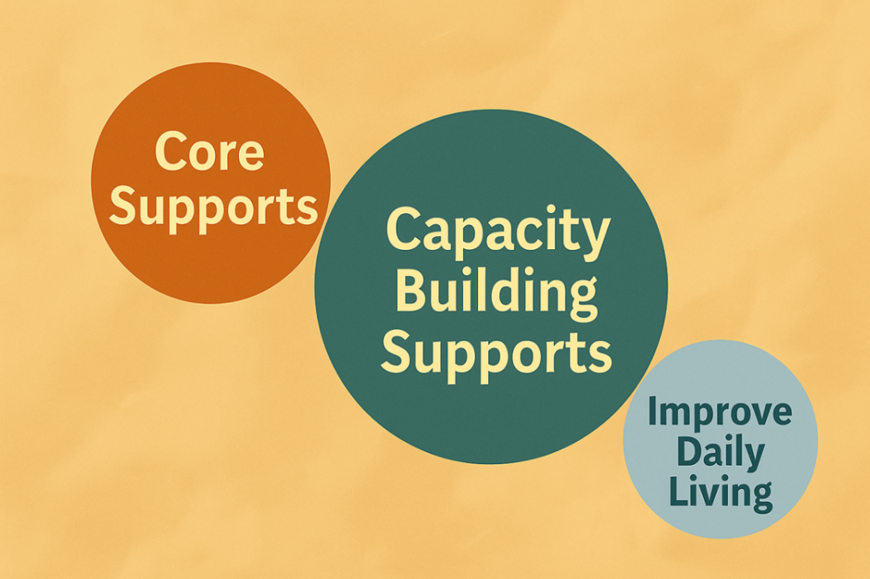  Infographic explaining key NDIS funding categories for behavioural therapy — Core Supports, Capacity Building Supports, and Improved Daily Living.