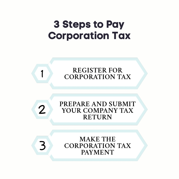 An infographic on 3 steps to pay corporation tax